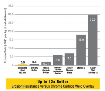 Fly Ash Erosion Test Graph