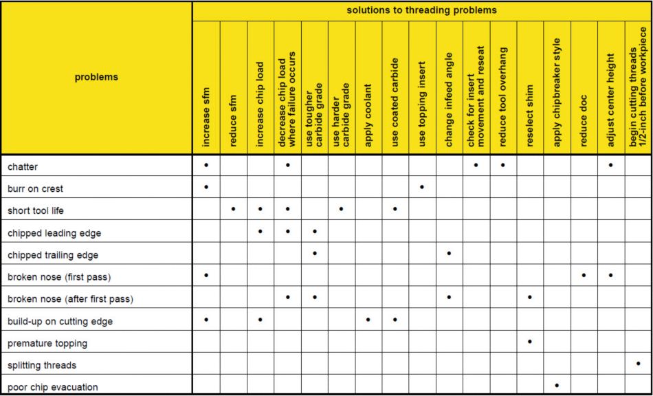 Solutions to Threading Problems Chart