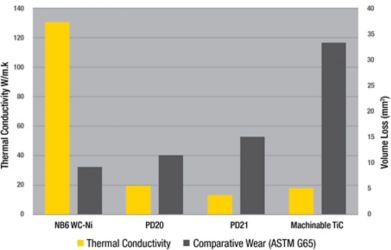 Pelletizing Dies Thermal Wear Properties Graph