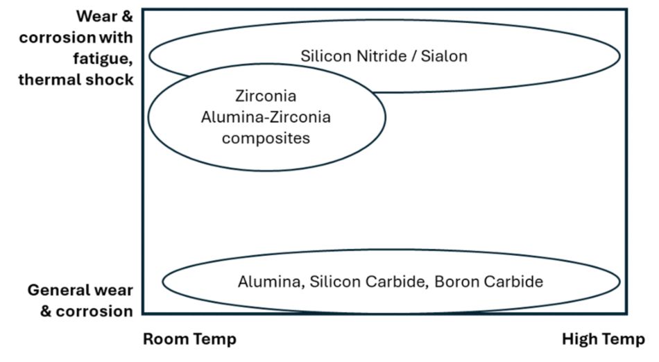 Application Spaces of Common Advanced Ceramics Chart