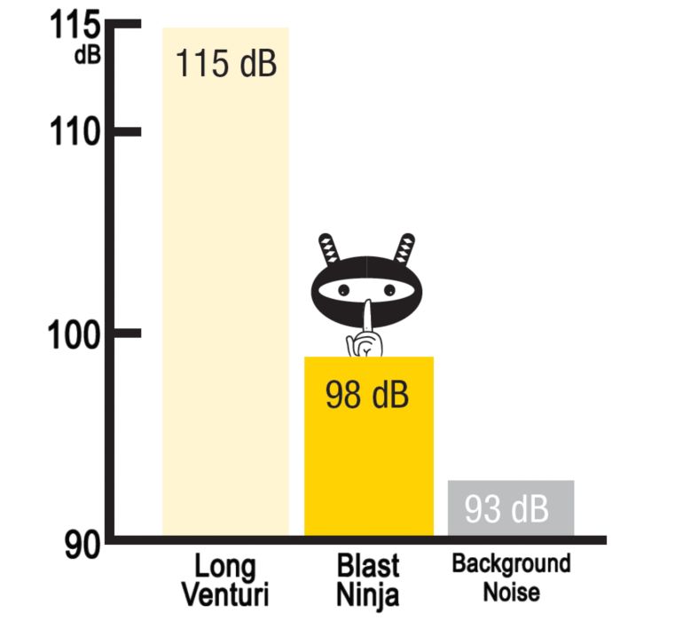 Long Venturi Nozzles vs. Blast Ninja vs. Background Noise in dB