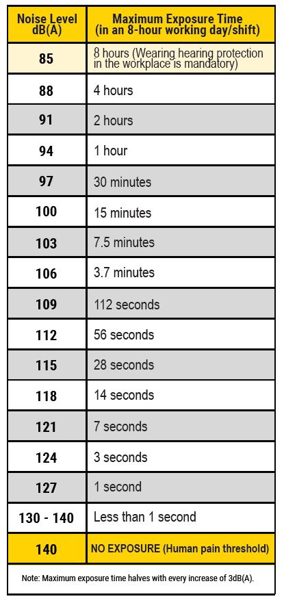 Chart comparing noise level dB(A) to Maximum exposure time (in an 8-hour working day/shift)