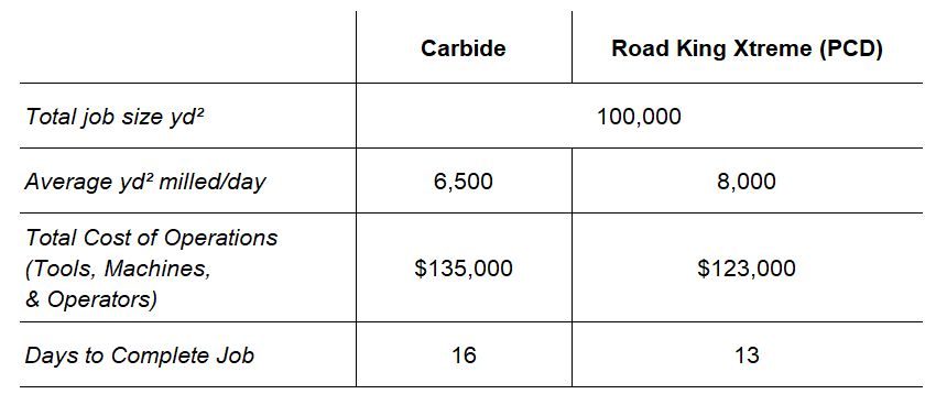 Table - PCD and carbide tools, cost and time comparison