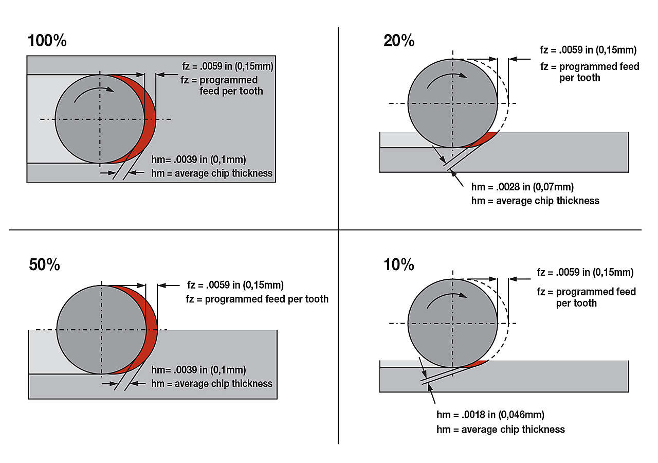 Chip thinning diagrams at 100%, 50%, 20% and 10%