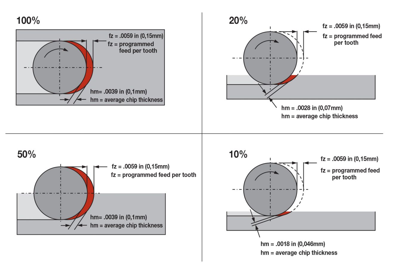 Chip thinning diagrams at 100%, 50%, 20% and 10%