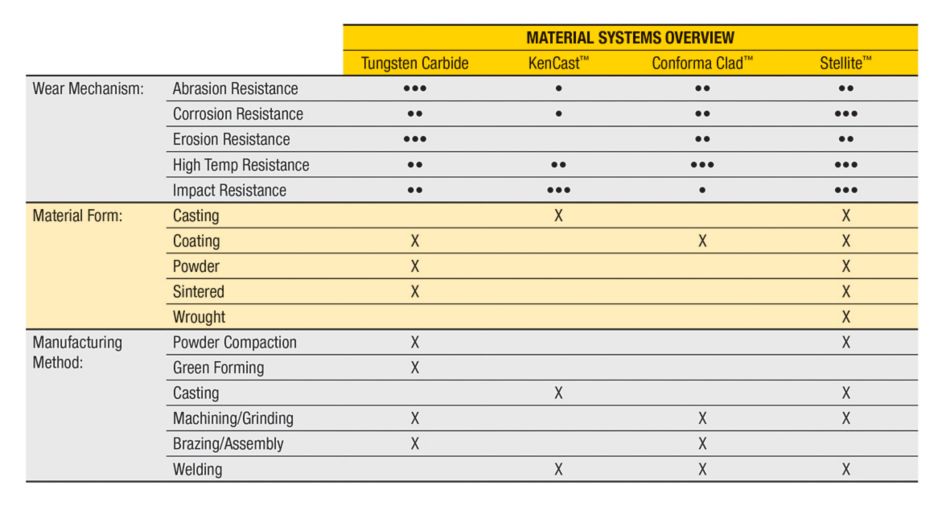 Chart depicting a material systems overview for Tungsten carbide, KenCast, Conforma Clad, & Stellite in Wear mechanism, material form, and manufacturing method categories