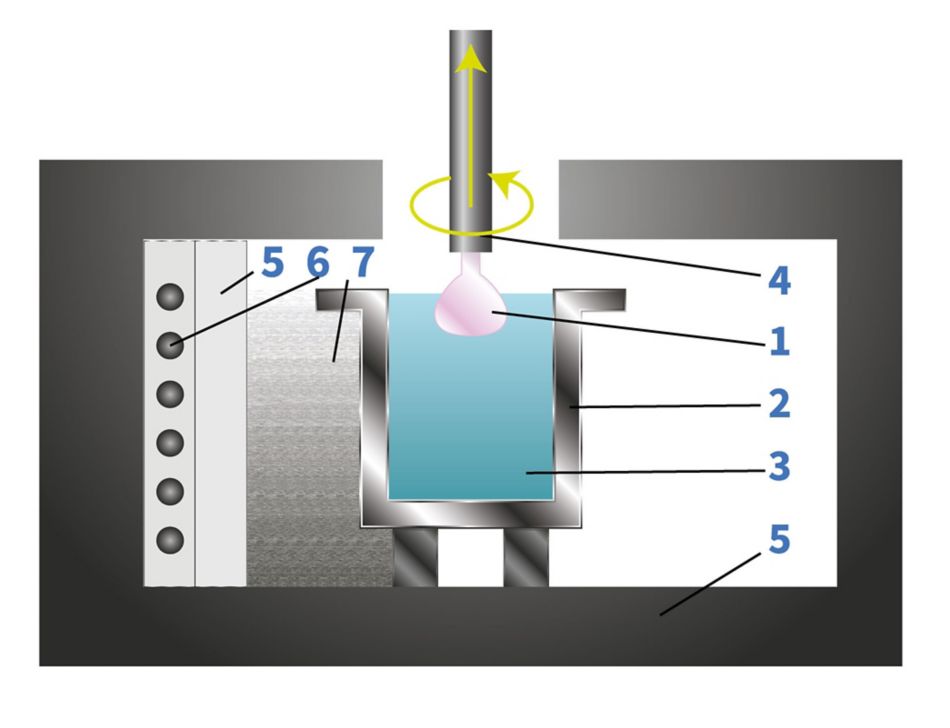 The Czochralski Process Diagram