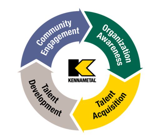 Diversity and Inclusion Strategic Initiatives