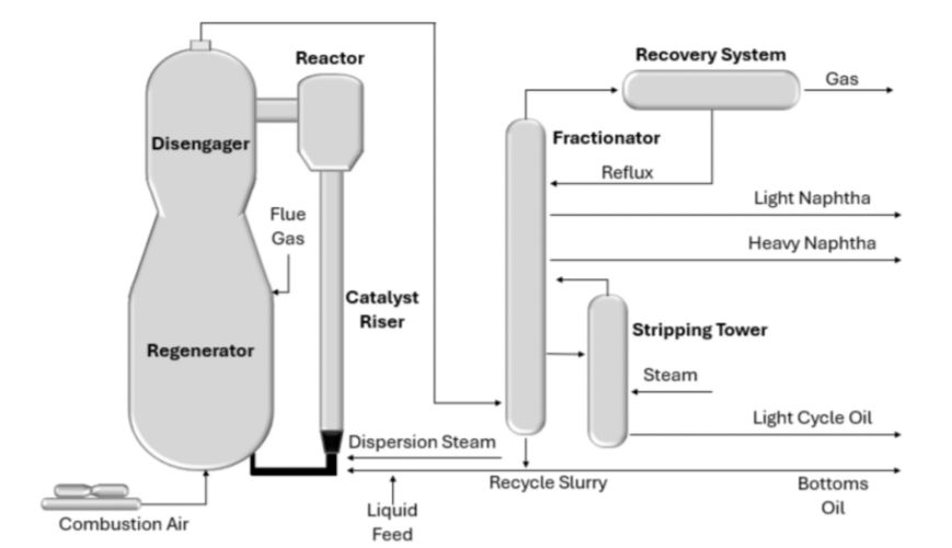 FCC Process Depiction