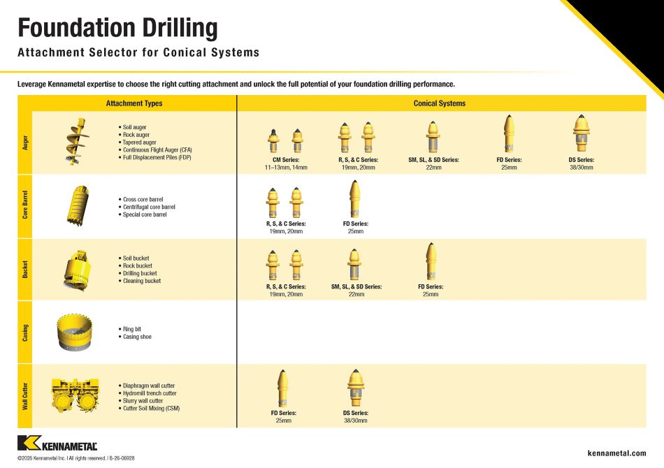Kennametal Foundation Drilling Attachment Selection for Conical Systems Infographic