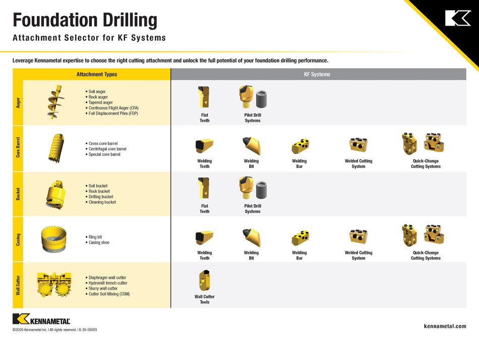Kennametal Foundation Drilling Attachment Selection for KF Systems Infographic