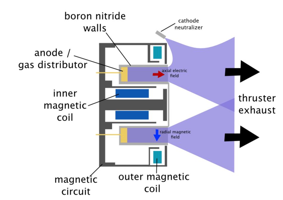 Hall-Thruster Cross-Section Diagram with Labels (Boron Nitride Walls, Anode/Gas Distributor, Inner Magnetic Coil, Magnetic Circuit, Outer Magnetic Coil, Cathode Neurtalizer, Axial Electric Field, Radial Magnetic Field, and Thruster Exhaust)