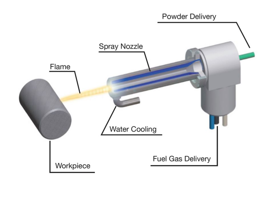 HVOF Process Diagram (Powder Delivery, Fuel Gas Delivery, Spray Nozzle, Water Cooling, Flame, Workpiece)