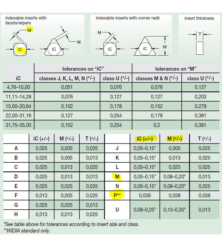 Indexable Inserts Tolerances Chart