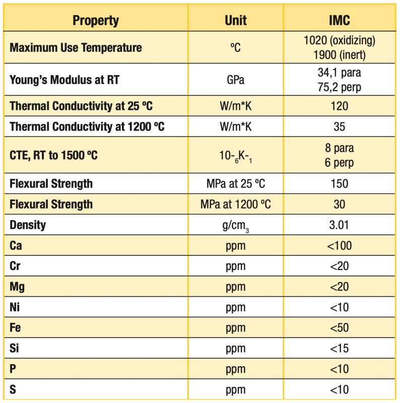 Physical Properties Chart