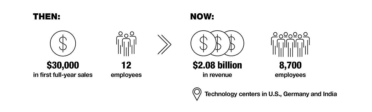 Then: $30,000 in first full-year sales and 12 employees. Now: $2.08 billion in revenue, 8700 employees, and Technology Centers in US, Germany, and India