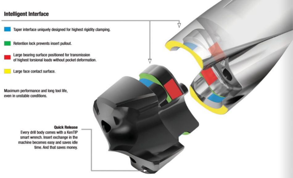 KenTIP FS modular drill intelligent interface diagram