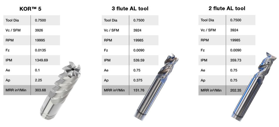 Tables comparing tool details of KOR5, 3 flute AL tool, and 2 flute AL tool