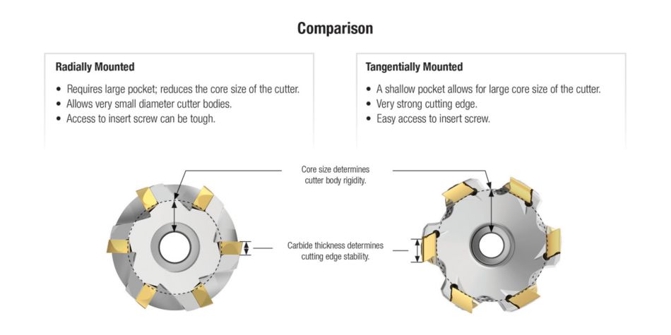 Comparison Of Radially Vs. Tangentially Mounted MILL 4-12KT Inserts