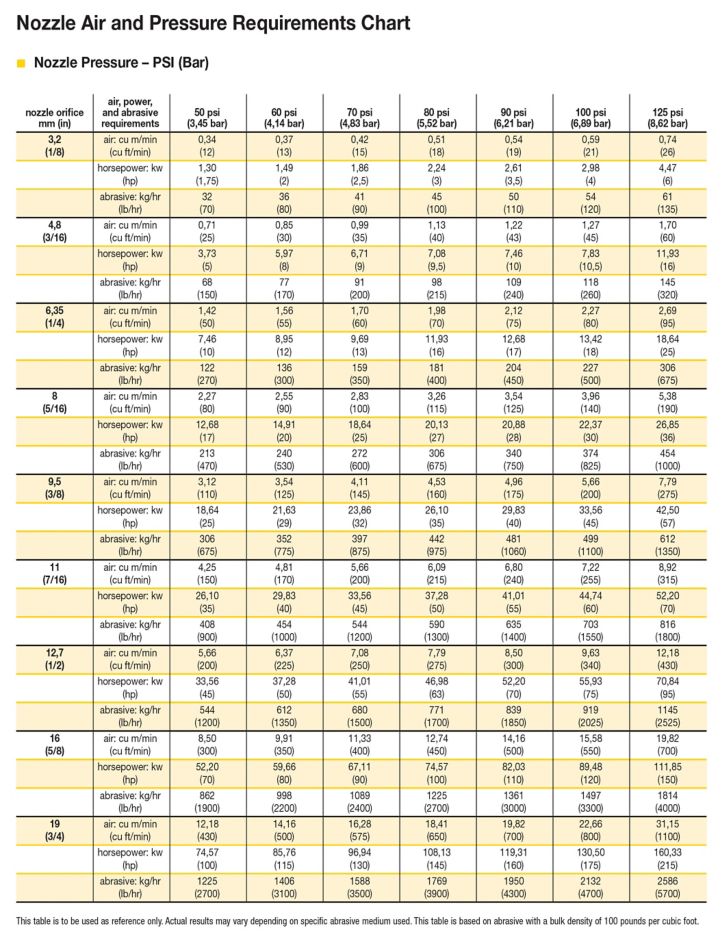 Nozzle Air and Pressure Requirements Chart