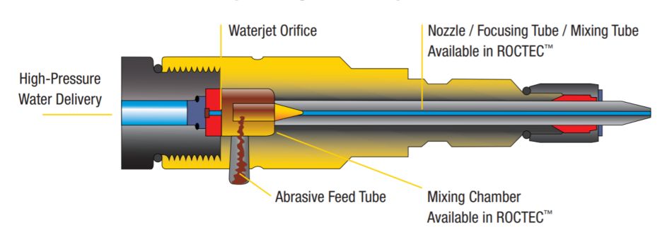 anatomy diagram of a waterjet cutting nozzle