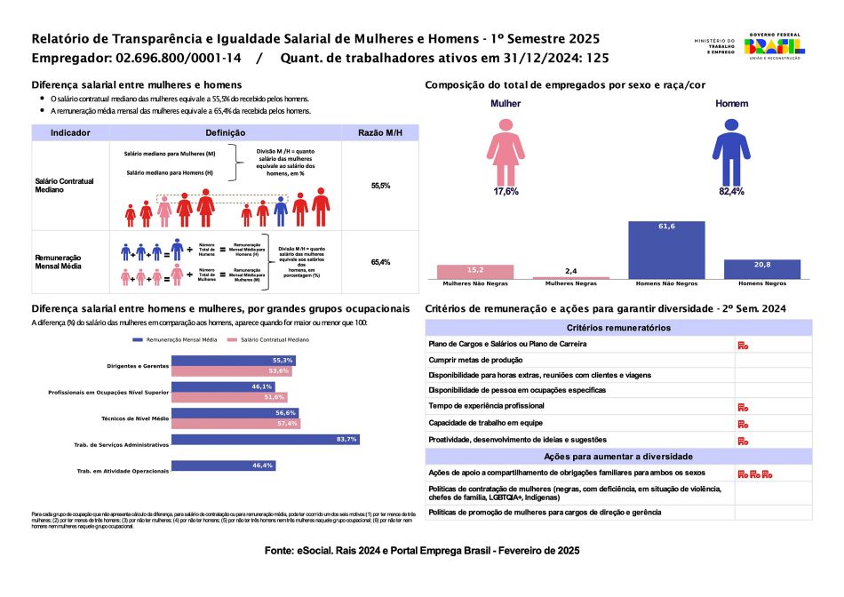 Relatório de Transparência e Igualdade Salarial de Mulheres e Homens