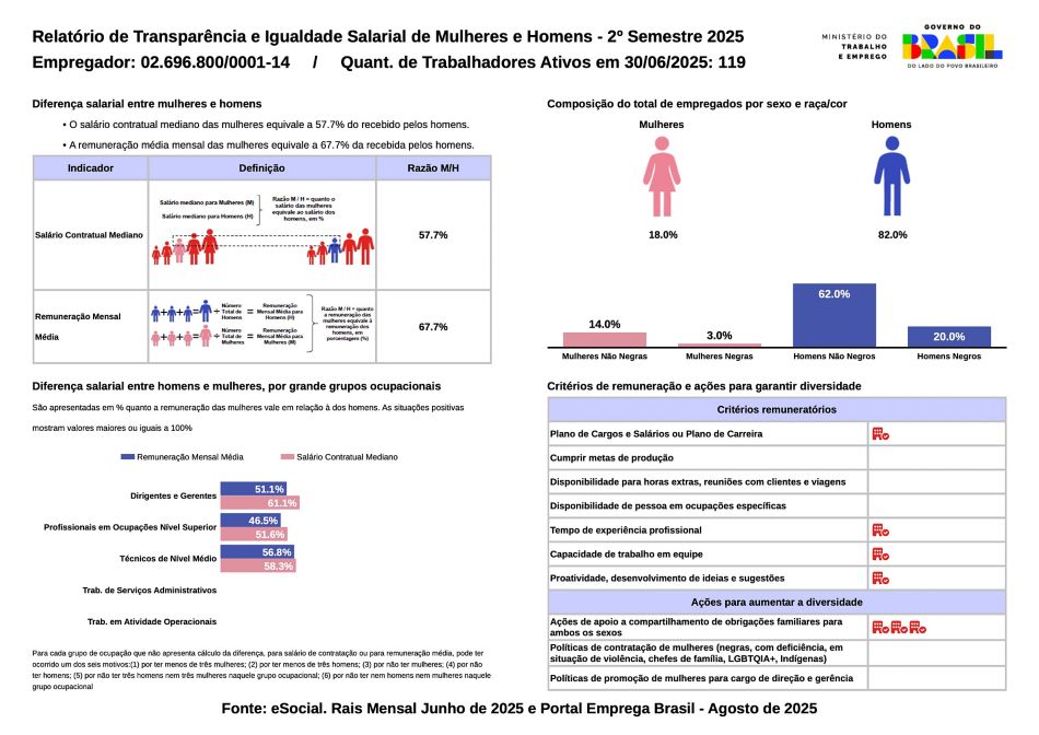 Relatório de Transparência e Igualdade Salarial de Mulheres e Homens