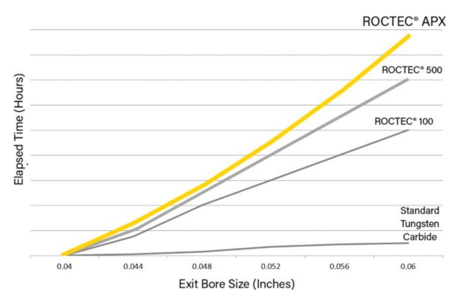 Chart showing roctec tool types comparison. Exit Bore size (inches) vs. Elapsed Time (hours)