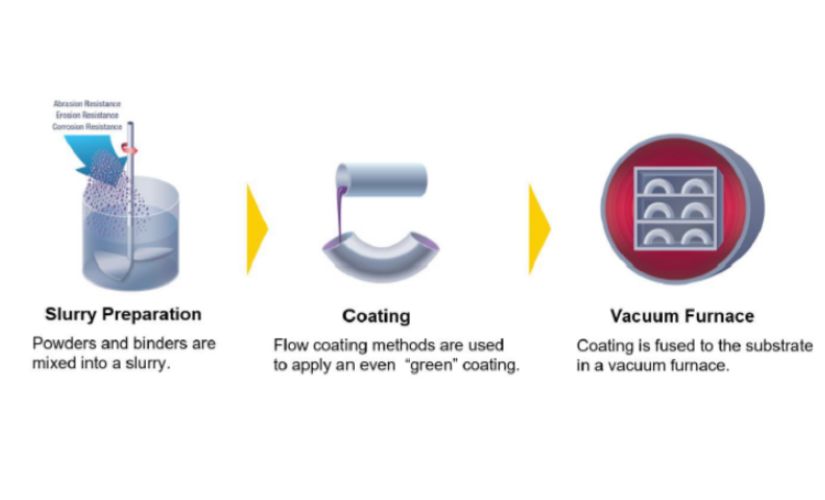 Slurry Cladding Process – Slurry Preparation, Coating, Vacuum Furnace