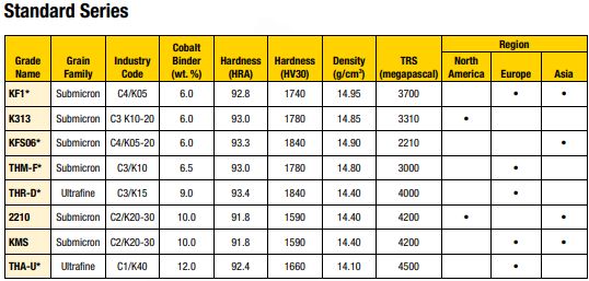 Kennametal Standard Series Rod Blanks Grade Chart