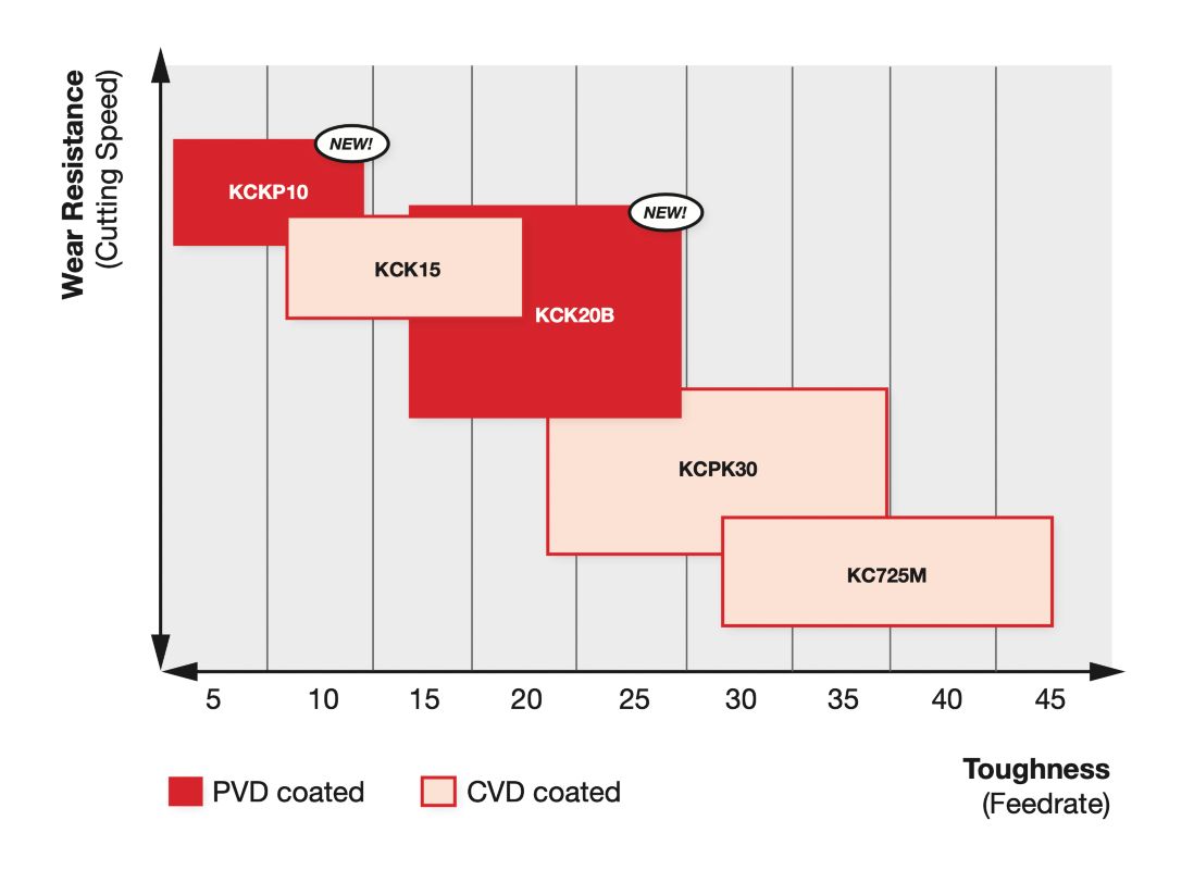 Tabla de calidades de resistencia al desgaste (velocidad de corte) y tenacidad (velocidad de avance) con recubrimiento de PVD y CVD