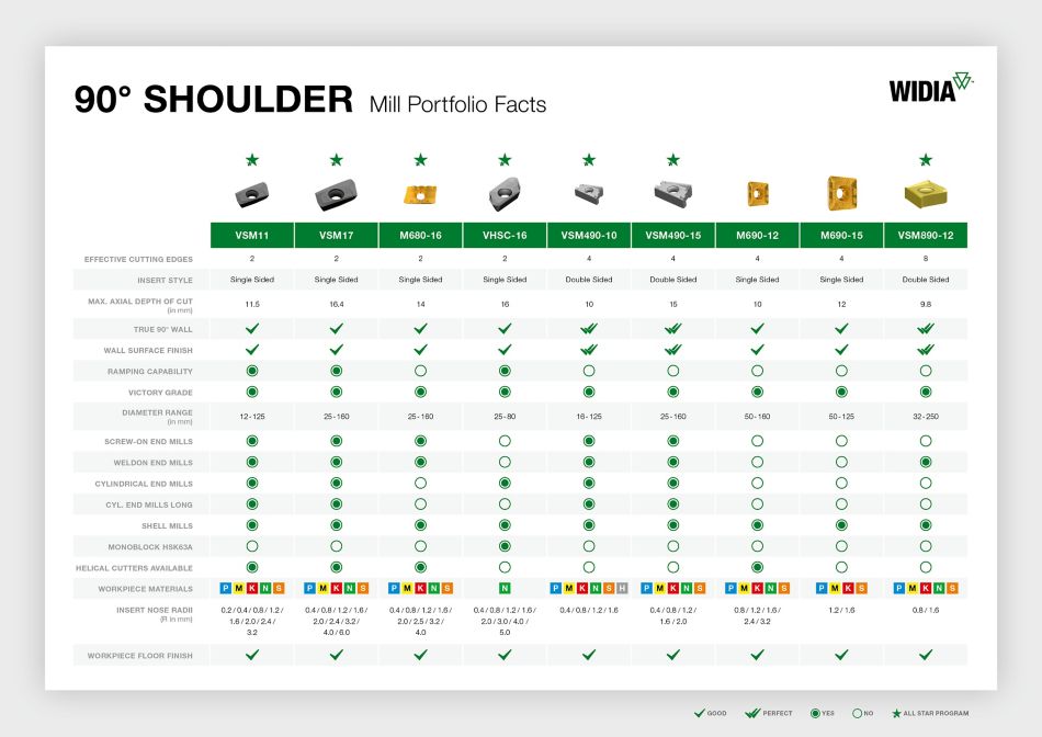 WIDIA 90º Shoulder Mill Portfolio Facts