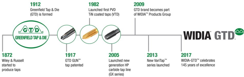 WIDIA GTD history timeline