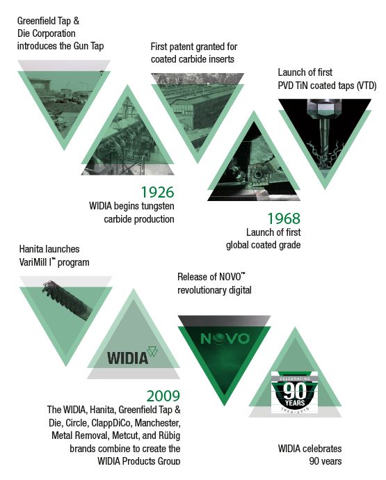 WIDIA history timeline